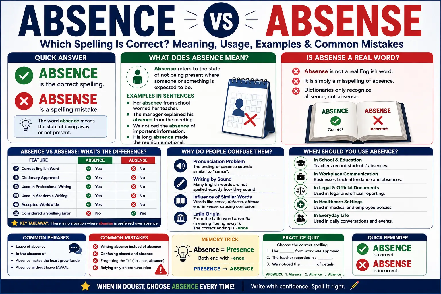 Absence vs Absense: Which Spelling Is Correct? Meaning, Examples & Usage Guide