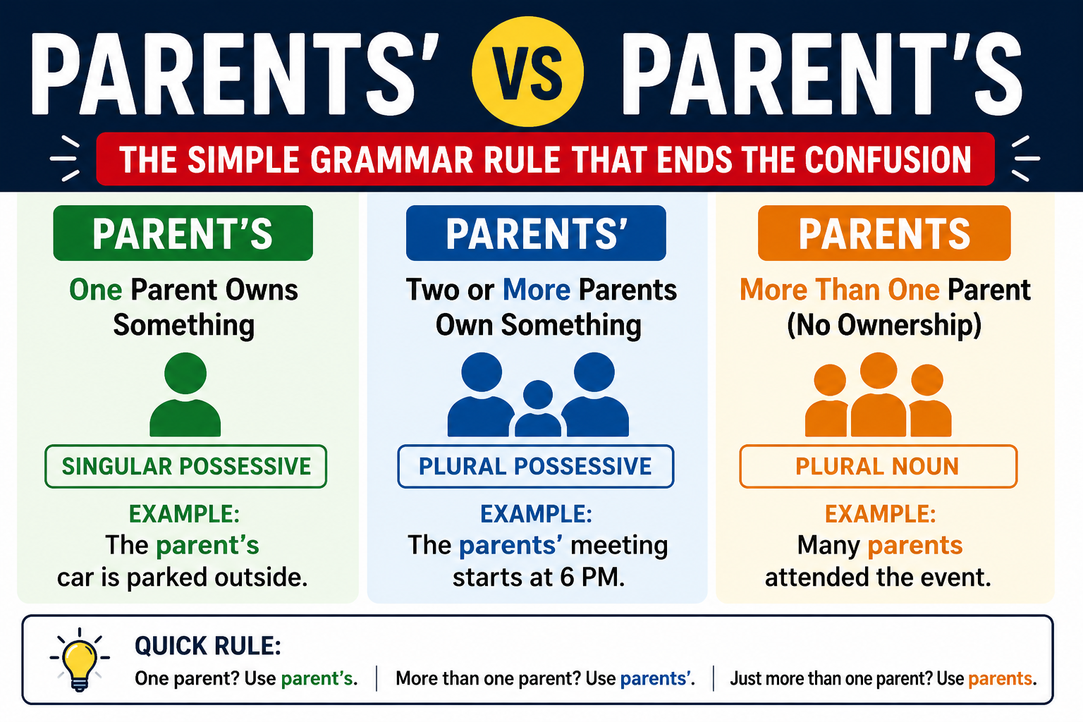 Parents’ vs Parent’s — The Simple Grammar Rule That Finally Ends the Confusion