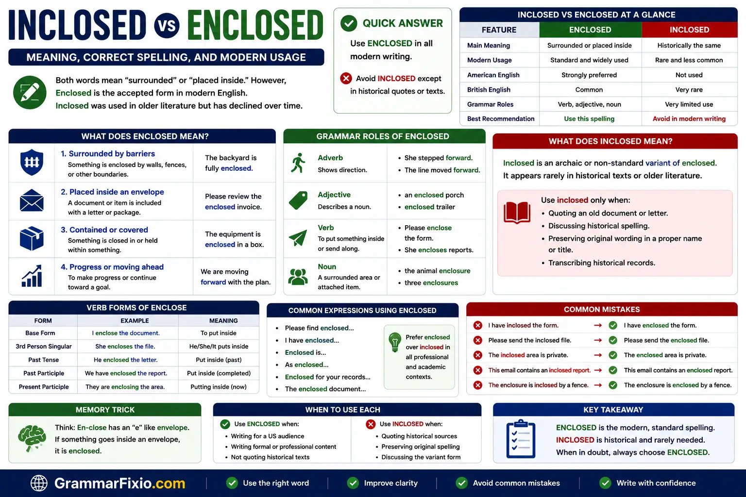 Inclosed vs Enclosed