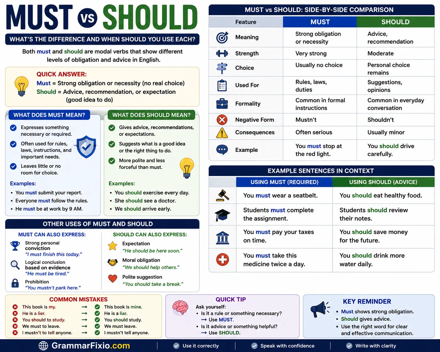 Must vs Should grammar comparison showing the difference between obligation and advice in English grammar.